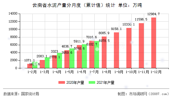 云南省水泥产量分月度（累计值）统计