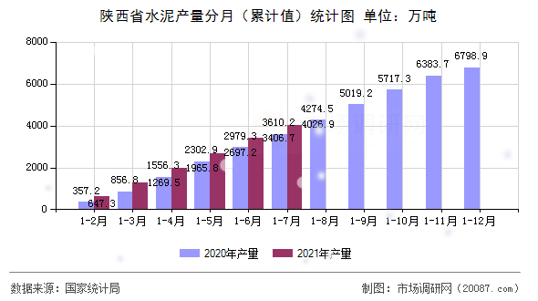 陕西省水泥产量分月（累计值）统计图