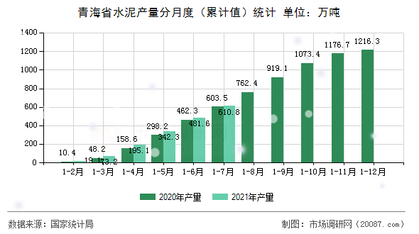 青海省水泥产量分月度(累计值)统计 青海省水泥产量分月度(累计值)统计