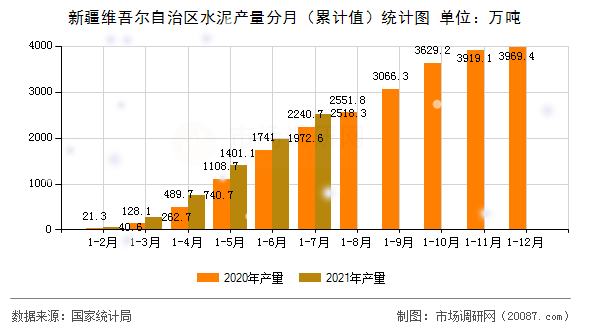 新疆维吾尔自治区水泥产量分月（累计值）统计图