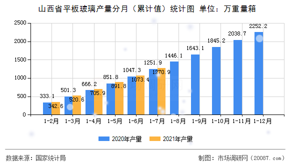 山西省平板玻璃产量分月(累计值)统计图 山西省平板玻璃产量分月(累计值)统计图