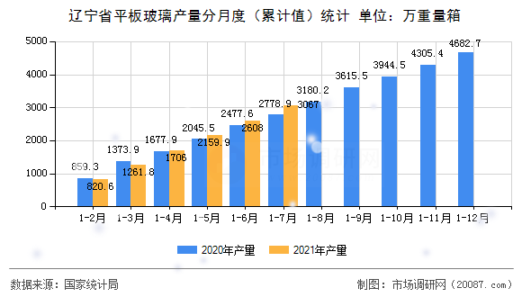 辽宁省平板玻璃产量分月度（累计值）统计