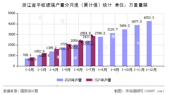 浙江省平板玻璃产量分月度(累计值)统计 浙江省平板玻璃产量分月度(累计值)统计