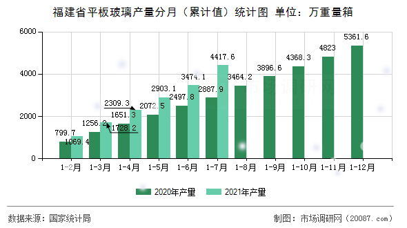 福建省平板玻璃产量分月（累计值）统计图