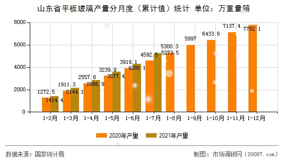 山东省平板玻璃产量分月度（累计值）统计
