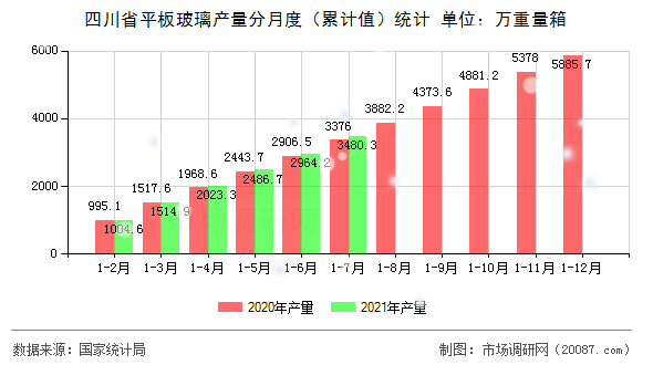 四川省平板玻璃产量分月度(累计值)统计 四川省平板玻璃产量分月度(累计值)统计