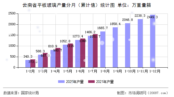 云南省平板玻璃产量分月（累计值）统计图