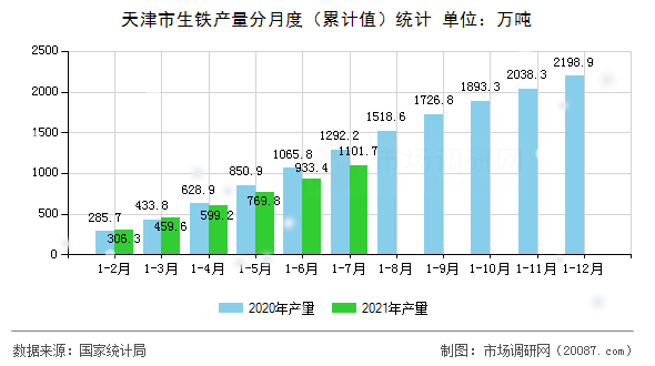 天津市生铁产量分月度(累计值)统计 天津市生铁产量分月度(累计值)统计