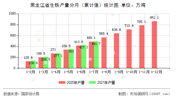 黑龙江省生铁产量分月(累计值)统计图 黑龙江省生铁产量分月(累计值)统计图
