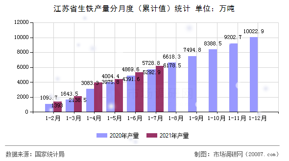 江苏省生铁产量分月度（累计值）统计
