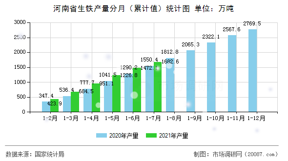 河南省生铁产量分月（累计值）统计图