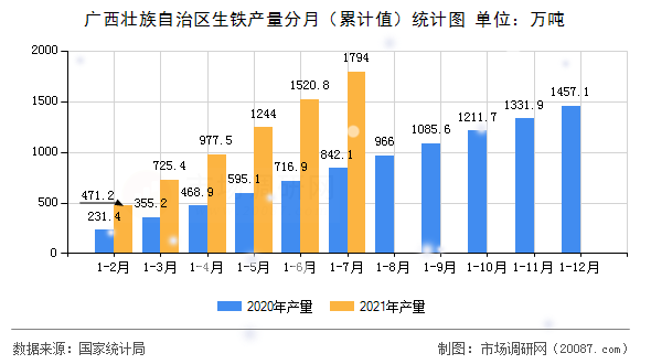 广西壮族自治区生铁产量分月（累计值）统计图