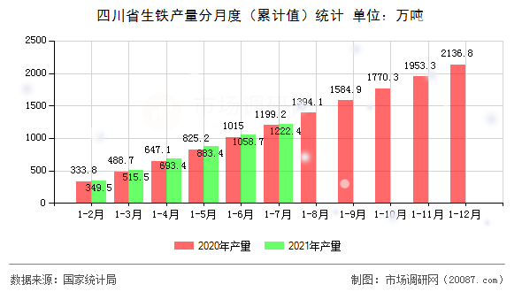 四川省生铁产量分月度(累计值)统计 四川省生铁产量分月度(累计值)统计