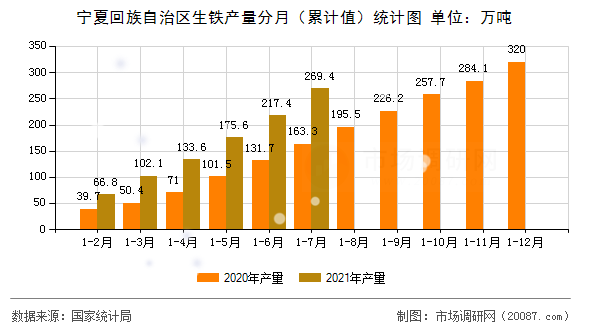 宁夏回族自治区生铁产量分月(累计值)统计图 宁夏回族自治区生铁产量分月(累计值)统计图