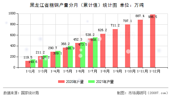 黑龙江省粗钢产量分月(累计值)统计图 黑龙江省粗钢产量分月(累计值)统计图