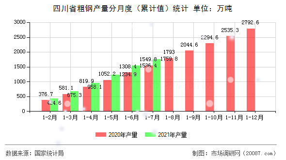 四川省粗钢产量分月度(累计值)统计 四川省粗钢产量分月度(累计值)统计