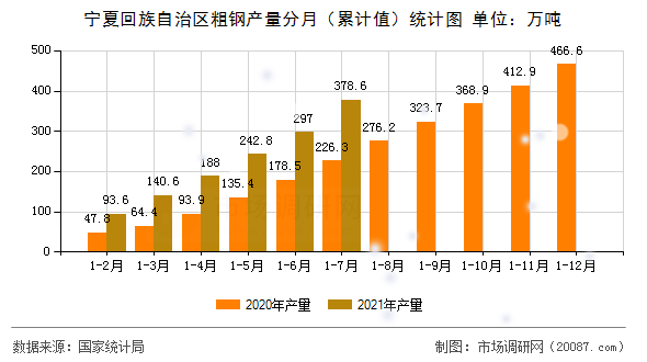 宁夏回族自治区粗钢产量分月（累计值）统计图