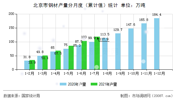 北京市钢材产量分月度（累计值）统计