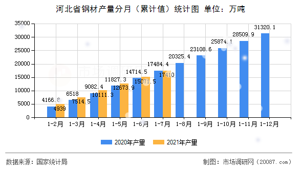 河北省钢材产量分月(累计值)统计图 河北省钢材产量分月(累计值)统计图