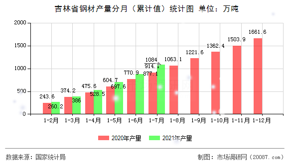 吉林省钢材产量分月（累计值）统计图