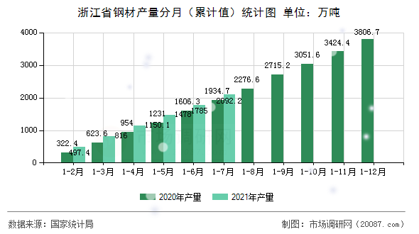 浙江省钢材产量分月(累计值)统计图 浙江省钢材产量分月(累计值)统计图