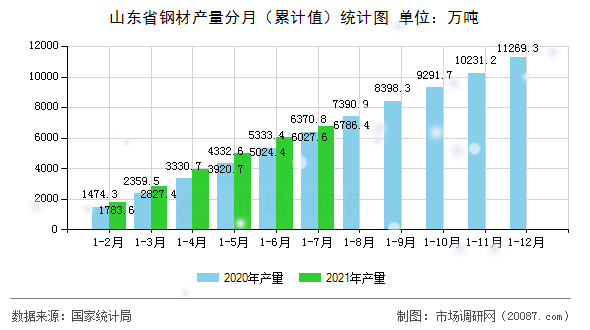 山东省钢材产量分月（累计值）统计图