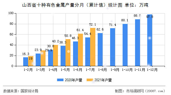 山西省十种有色金属产量分月（累计值）统计图