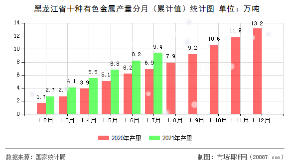 黑龙江省十种有色金属产量分月（累计值）统计图