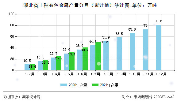 湖北省十种有色金属产量分月（累计值）统计图