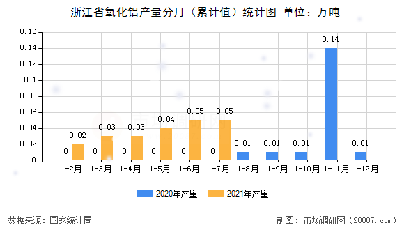 浙江省氧化铝产量分月（累计值）统计图