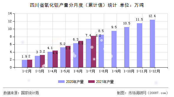 四川省氧化铝产量分月度(累计值)统计 四川省氧化铝产量分月度(累计值)统计