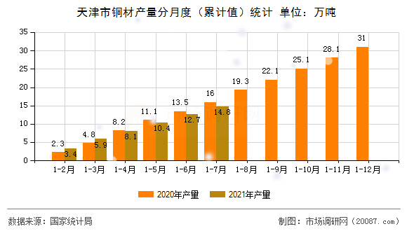 天津市铜材产量分月度（累计值）统计