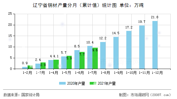 辽宁省铜材产量分月(累计值)统计图 辽宁省铜材产量分月(累计值)统计图