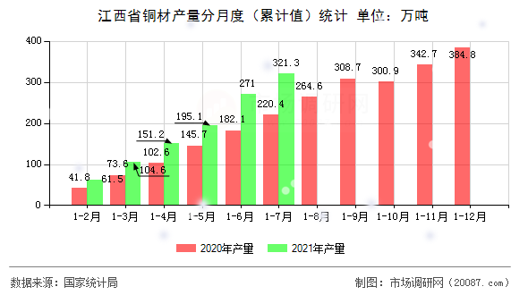江西省铜材产量分月度(累计值)统计 江西省铜材产量分月度(累计值)统计