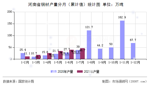 河南省铜材产量分月（累计值）统计图