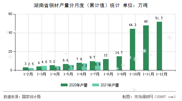 湖南省铜材产量分月度（累计值）统计