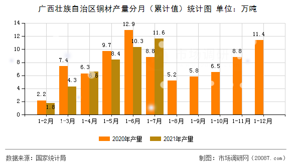 广西壮族自治区铜材产量分月（累计值）统计图