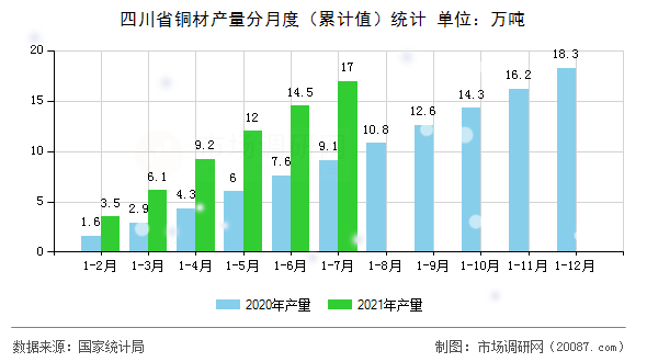 四川省铜材产量分月度（累计值）统计