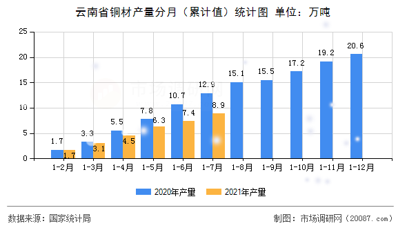 云南省铜材产量分月（累计值）统计图