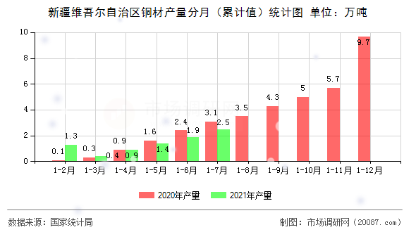 新疆维吾尔自治区铜材产量分月（累计值）统计图