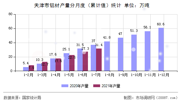 天津市铝材产量分月度（累计值）统计