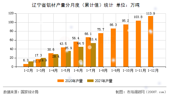 辽宁省铝材产量分月度（累计值）统计