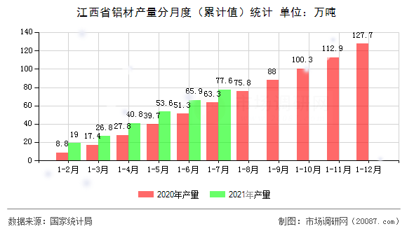 江西省铝材产量分月度（累计值）统计