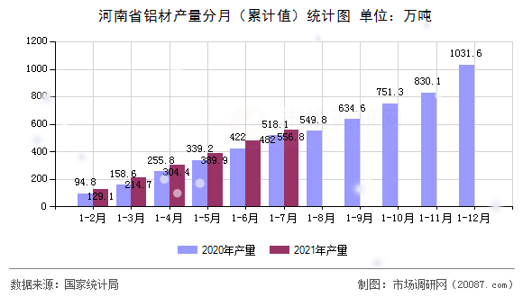 河南省铝材产量分月(累计值)统计图 河南省铝材产量分月(累计值)统计图