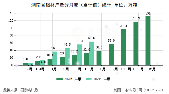 湖南省铝材产量分月度(累计值)统计 湖南省铝材产量分月度(累计值)统计