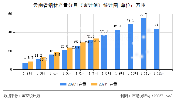 云南省铝材产量分月（累计值）统计图