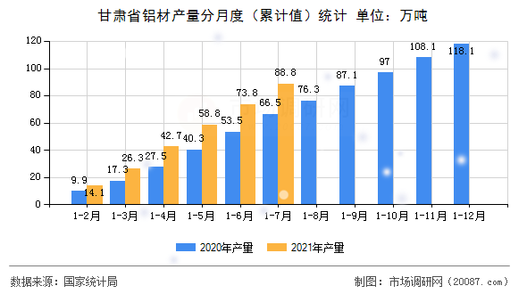 甘肃省铝材产量分月度(累计值)统计 甘肃省铝材产量分月度(累计值)统计
