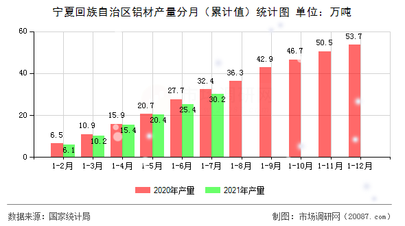 宁夏回族自治区铝材产量分月(累计值)统计图 宁夏回族自治区铝材产量分月(累计值)统计图