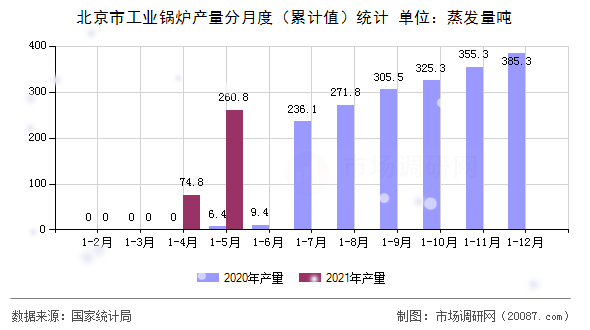 北京市工业锅炉产量分月度（累计值）统计