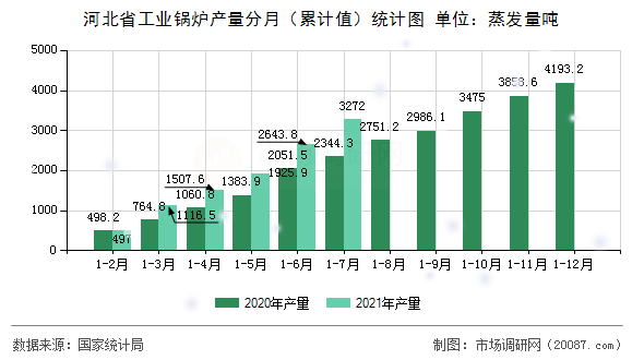 河北省工业锅炉产量分月(累计值)统计图 河北省工业锅炉产量分月(累计值)统计图